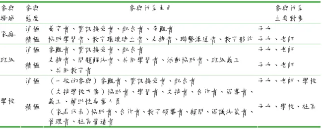 表 3-2-1  家長參與教育角色分析  參與  場域  參與 態度  參與行為角色  參與行為 主要對象  消極  養育者、資訊接受者、配合者、旁觀者  子女  家庭  積極  協助學習者、教育環境建立者、支持者、聯繫溝通者、教育夥伴  子女、老師  消極  參觀者、資訊接受者、配合者  子女、老師  班級  積極  支持者、問題解決者、共同學習者、活動協助者、班級義工  、共同教育者  子女、老師  消極  （一般的參與）參觀者、資訊接受者、配合者  子女、老師、學校 學校  積極  （支持學校方案）協
