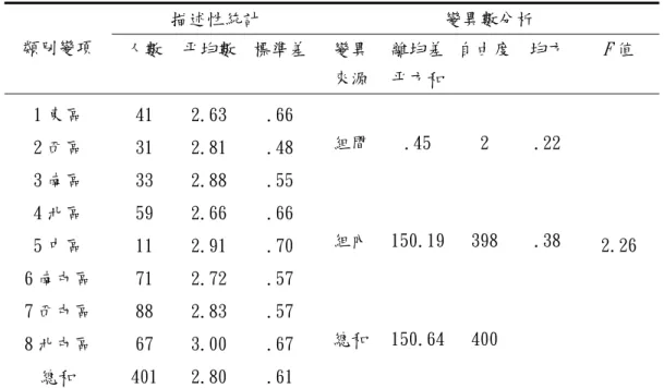 表 4-17 不同地區的學校成員對辦理親職教育講座可以減少親師衝突的發生之知覺差異情形（N=401）  描述性統計  變異數分析  類別變項  人數  平均數  標準差 變異 來源 離均差平方和 自由度 均方  F 值  組間 .45  2  .22  組內 150.19 398  .38 1 東區 2 西區 3 南區 4 北區  5 中區  6 南屯區  7 西屯區  8 北屯區  總和  41 31 33 59 11 71 88 67  401  2.63 2.81 2.88 2.66 2.91 2.7