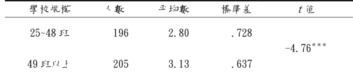 表 4-27 不同規模的學校成員與家長維持良好關係之知覺差異情形（N=401）  學校規模  人數  平均數 標準差 t 值  25~48 班  196  2.80 .728 49 班以上  205  3.13 .637 -4.76 ＊＊＊    本題 t 值達顯著水準，由平均數上均顯示學校規模在 49 班以上的學校成員得 分高，因此對於規模在 49 班以上的學校成員衝突的親師關係認同情形顯著高於 25~48 班的學校成員。因此假設 4-3 獲得支持。顯示學校規模在 49 班以上的學校 成員對於辦理衝突管理