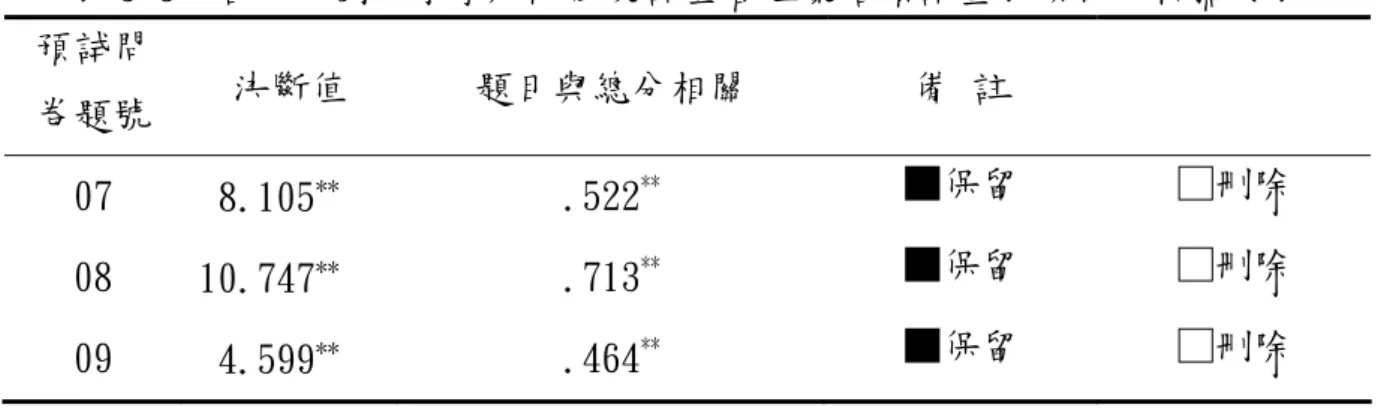 表 3-8  台中市國民小學親師衝突調查管理策略預試量表項目分析摘要表  預試問  卷題號  決斷值  題目與總分相關  備 註  07   8.105 ∗∗ .522 ** ■保留  □刪除  08  10.747 ∗∗ .713 ** ■保留  □刪除  09   4.599 ∗∗ .464 ** ■保留  □刪除  ∗∗p < 