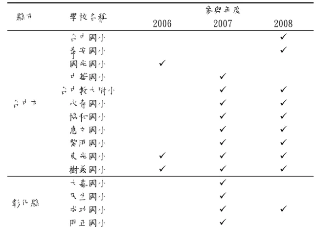 表 2-1（續） 縣市  學校名稱  參與年度  2006  2007  2008  台中市  台中國小  9 泰安國小 9 國光國小 9 中華國小 9 台中教大附小 9 9 永春國小  9  9  協和國小  9  9  惠文國小  9  9  黎明國小  9  9  東光國小  9  9  9  樹義國小  9  9  9  彰化縣  大嘉國小  9 民生國小 9  成功國小  9  9  明正國小  9  資料來源：教育部教師專業發展評鑑輔導支持網絡專案計畫網站（教育部，2008d） 依據表2-1可以