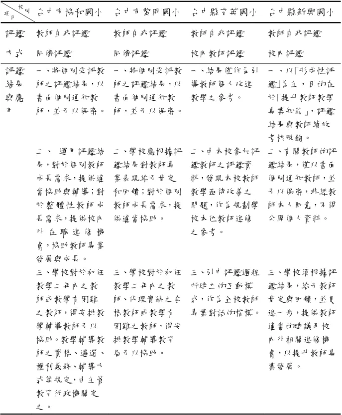 表 2-2 （續） 台中市協和國小  台中市黎明國小 台中縣育英國小 台中縣新興國小 評鑑 方式  教師自我評鑑 同儕評鑑 教師自我評鑑 同儕評鑑 教師自我評鑑 校內教師評鑑  教師自我評鑑 校內評鑑 評鑑 結果 與應 用 一、將個別受評教師之評鑑結果，以書面個別通知教 師，並予以保密。  二、 運用評鑑結 果，對於個別教師 成長需求，提供適 當協助與輔導；對 於 整 體 性 教 師 成 長需求，提供校內 外 在 職 進 修 機 會，協助教師專業 發展與成長。  三、學校對於初任 教學二年內之教 師或教學有