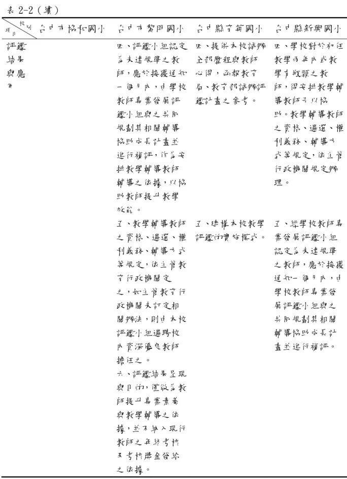 表 2-2（續）  台中市協和國小  台中市黎明國小 台中縣育英國小 台中縣新興國小 評鑑 結果 與應 用 四、評鑑小組認定為未達規準之教師，應於接獲通知一個月內，由學校 教師專業發展評 鑑小組與之共同 規劃其相關輔導 協助成長計畫並 進行複評，作為安 排教學輔導教師 輔導之依據，以協 助教師提升教學 效能。  五、教學輔導教師 之資格、遴選、權 利義務、輔導方式 等規定，依主管教 育行政機關定 之，如主管教育行 政機關未訂定相 關辦法，則由本校 評鑑小組遴聘校 內資深優良教師 擔任之。  六、評鑑結果呈現