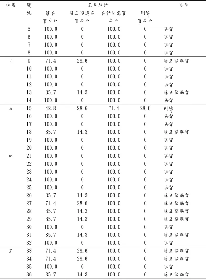 表 3-3（續） 向度  題 號  意見統計  結果  適合  百分比  修正後適合百分比  合計同意百分比  刪除  百分比  5  100.0  0  100.0  0  保留  6  100.0  0  100.0  0  保留  7  100.0  0  100.0  0  保留  8  100.0  0  100.0  0  保留  二  9  71.4  28.6  100.0  0  修正後保留  10  100.0  0  100.0  0  保留  11  100.0  0  100.0 