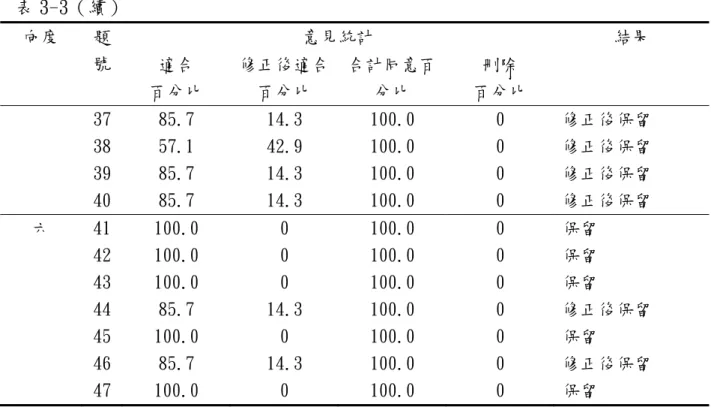 表 3-3（續） 向度  題 號  意見統計  結果  適合  百分比  修正後適合百分比  合計同意百分比  刪除  百分比  37  85.7  14.3  100.0  0  修正後保留  38  57.1  42.9  100.0  0  修正後保留  39  85.7  14.3  100.0  0  修正後保留  40  85.7  14.3  100.0  0  修正後保留  六  41  100.0  0  100.0  0  保留  42  100.0  0  100.0  0  保留  