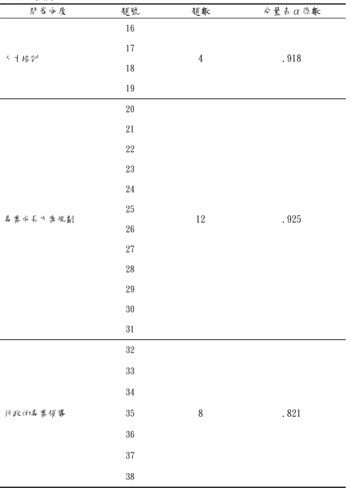 表 3-7（續） 問卷向度  題號  題數  分量表α係數  人才培訓  16  4  .918 17  18  19  專業成長方案規劃  20  12  .925 21 22 23 24 25  26  27  28  29  30  31  行政的專業領導  32  8  .821 33 34 35  36  37  38 