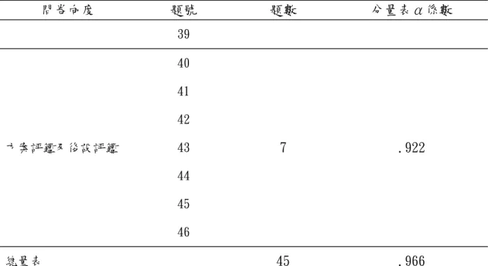 表 3-7（續） 問卷向度  題號  題數  分量表α係數  39  方案評鑑及後設評鑑  40  7  .922 41 42 43  44  45  46  總量表  45  .966  表3-8 支持系統需求預試問卷信度之分析結果  問卷向度  題號  題數  分量表α係數  基礎研究  01  8  .932 02 03 04  05  06  07  08  資訊提供  09  6  .873 10  11 