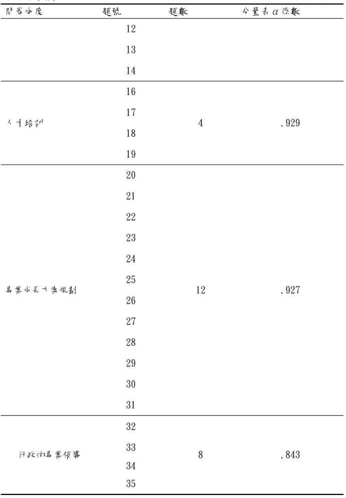 表 3-8（續） 問卷向度  題號  題數  分量表α係數      12 13  14  人才培訓  16  4  .929 17  18  19  專業成長方案規劃  20  12  .927 21 22 23 24 25  26  27  28  29  30  31  行政的專業領導  32  8  .843 33  34  35 