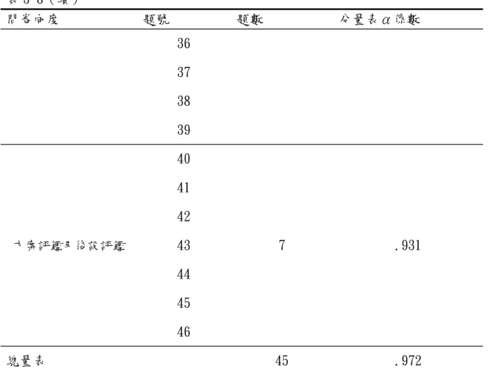 表 3-8（續） 問卷向度  題號  題數  分量表α係數  36  37  38  39  方案評鑑及後設評鑑  40  7  .931 41 42 43  44  45  46  總量表  45  .972  (三)、  正式問卷：預試問卷進行項目分析及Cronbach α係數考驗後， 刪除第 15題，所以第16題以後的題號依序往前進一，編成「國民小學教師參與教師 專業發展評鑑支持系統現況與需求程度調查問卷」 （ 見附錄二） 。預試問卷與 正式問卷題號之對照， 如下表3-9。  表3-9 預試問卷與正式