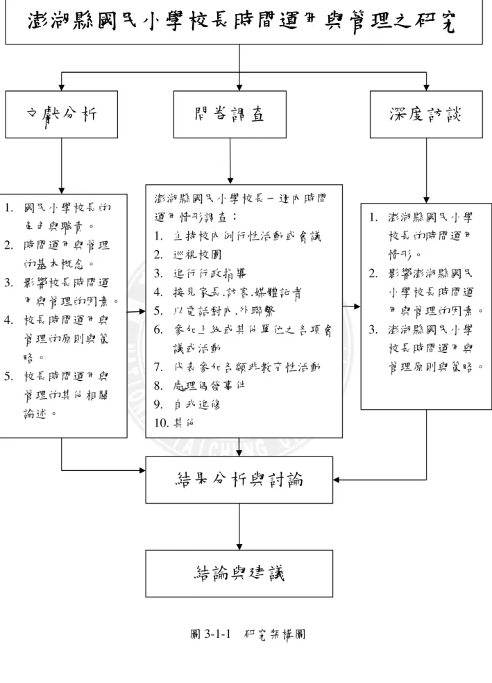 圖 3-1-1    研究架構圖 文獻分析 問卷調查  深度訪談 1.  國民小學校長的角色與職責。 2.  時間運用與管理的基本概念。 3.  影響校長時間運用與管理的因素。 4