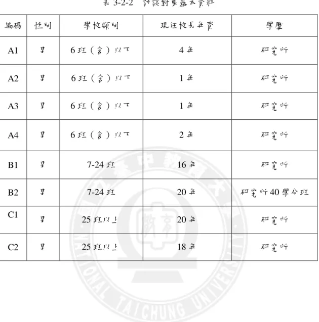 表 3-2-2    訪談對象基本資料  編碼  性別  學校類別  現任校長年資  學歷  A1  男  6 班（含）以下  4 年  研究所  A2  男  6 班（含）以下  1 年  研究所  A3  男  6 班（含）以下  1 年  研究所  A4  男  6 班（含）以下  2 年  研究所  B1  男  7-24 班  16 年  研究所  B2  男  7-24 班  20 年  研究所 40 學分班  C1  男  25 班以上  20 年  研究所  C2  男  25 班以上  1
