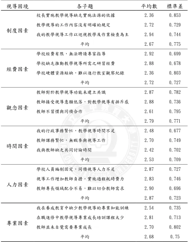 表 4-10 國小校長在教學視導困境之平均數與標準差摘要表  視導困境  各子題  平均數  標準差  校長實施教學視導缺乏實施法源的依據  2.36  0.853  教學視導的工作內容沒有明確的規定  2.72  0.729  我的教學視導工作以巡視教學及作業檢查為主  2.94  0.744 制度因素  平均  2.67  0.775  學校經費有限，無法聘請專家指導  2.92  0.699  學校缺乏推動教學視導所需之研習經費  2.88  0.678  學校硬體資源短缺，難以進行教室觀察紀錄  2
