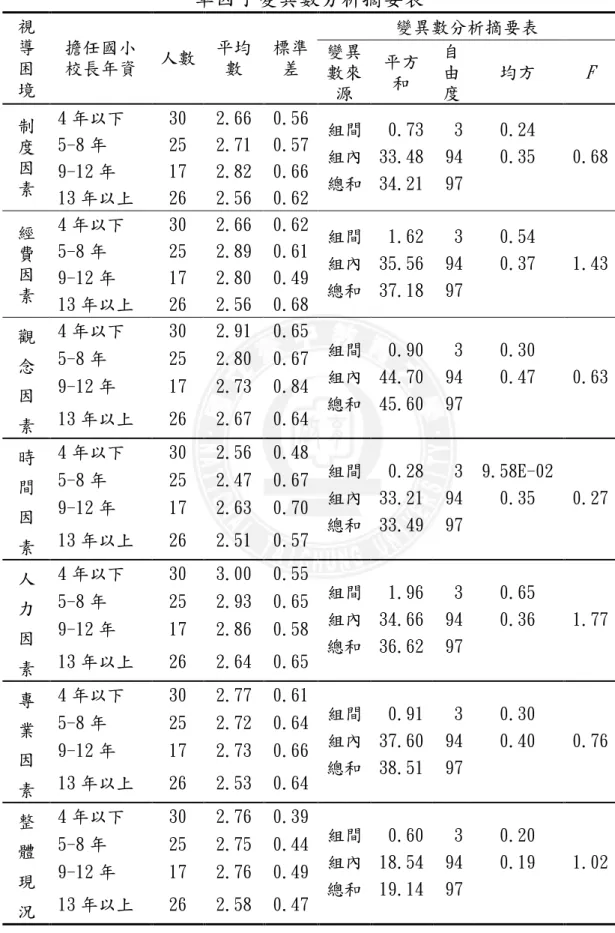 表 4-13 不同校長年資之國小校長在教學視導困境上之  單因子變異數分析摘要表  變異數分析摘要表 視 導 困 境  擔任國小 校長年資  人數  平均數  標準差  變異數來 源  平方和  自由 度  均方  F  4 年以下  30  2.66  0.56  5-8 年  25    2.71  0.57  9-12 年  17  2.82  0.66 制度因 素  13 年以上  26  2.56  0.62  組間 組內 總和  0.73 33.48 34.21  3 94 97  0.24 0
