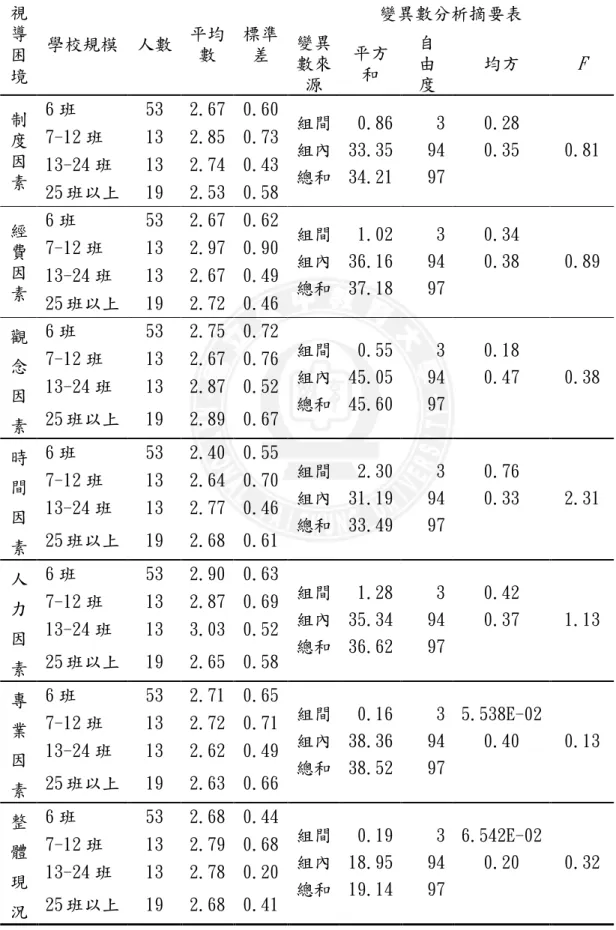 表 4-14  不同規模之國小校長在教學視導困境之單因子變異數  分析摘要表  變異數分析摘要表 視 導 困 境  學校規模  人數  平均數  標準差  變異數來 源  平方和  自由 度  均方  F  6 班  53  2.67  0.60  7-12 班  13  2.85  0.73  13-24 班  13  2.74  0.43 制度因 素  25 班以上  19  2.53  0.58  組間 組內 總和  0.86 33.35 34.21  3 94 97  0.28 0.35  0.81