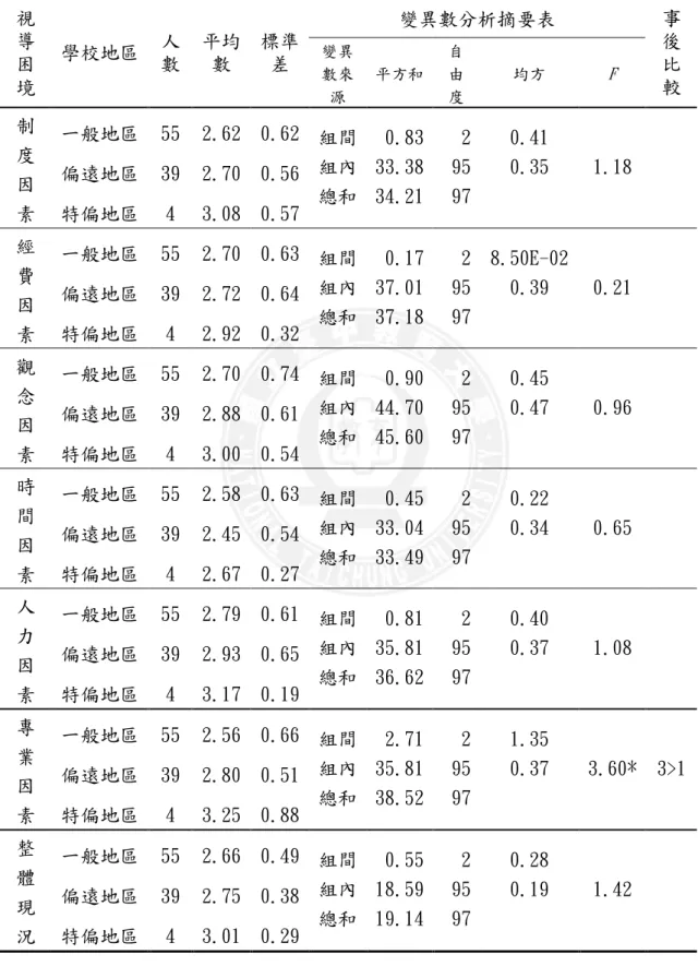 表 4-15  不同地區之國小校長在教學視導困境之  單因子變異數分析摘要表  變異數分析摘要表 視 導 困 境  學校地區  人 數  平均數  標準差  變異數來 源  平方和  自由 度  均方  F  事後比 較  一般地區  55  2.62  0.62  偏遠地區  39  2.70  0.56 制度 因 素  特偏地區  4  3.08  0.57  組間 組內  總和  0.83 33.38 34.21  2 95 97  0.41 0.35  1.18  一般地區  55  2.70  0