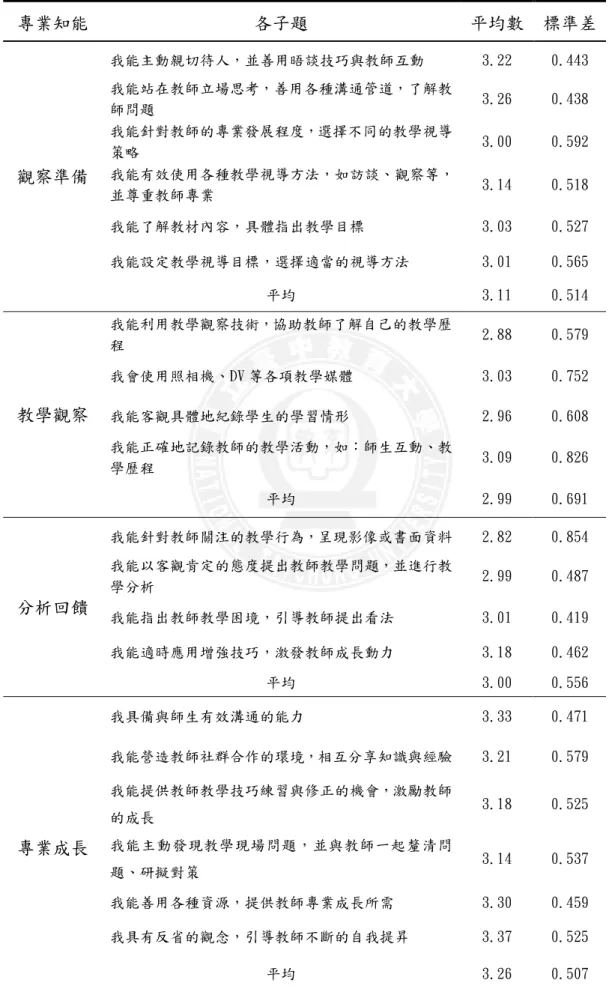 表 4-16 苗栗縣國民小學校長教學視導專業知能現況之摘要表  專業知能  各子題  平均數  標準差  我能主動親切待人，並善用晤談技巧與教師互動  3.22  0.443  我能站在教師立場思考，善用各種溝通管道，了解教 師問題  3.26  0.438  我能針對教師的專業發展程度，選擇不同的教學視導 策略  3.00  0.592  我能有效使用各種教學視導方法，如訪談、觀察等， 並尊重教師專業  3.14  0.518  我能了解教材內容，具體指出教學目標  3.03  0.527  我能設定教學