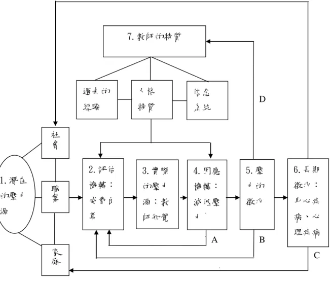 圖 2-2 Moracco 與 Mcfadden 的教師工作壓力模式  資料來源：周立勳（1986） 。國小教師工作壓力、控制信念與職業倦怠關力之研究（頁 30） 。國立高雄師範學院教育研究所碩士論文，未出版。  此模式有四個回饋圈，A 表示評估機轉與因應機轉之間的關係，當因應機轉無法減 低壓力事件的產生，則評估機轉會將此評估得更具威脅性；B 表示教師在運作下出現壓 力的徵兆時，會更容易知覺壓力事件；C 表示受到長期壓力下的教師，因為壓力而過於 疲憊，可能會將事件評估得更有壓力；D 表示教師過去處理壓力是否
