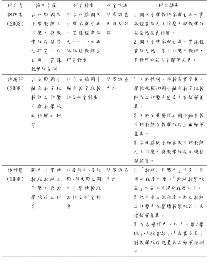表 2-4 教師工作壓力與班級經營效能相關之論文  研究者  論文名稱  研究對象  研究方法  研究結果  鄧珮秀  （2003）  台 北 縣 國 民小 學 教 師 工 作 壓 力 與 教 學 效 能 關 係 之 研 究 － 以 九 年 一 貫 課 程實施為例  以 台 北 縣 國 民小 學 參 與 九 年一 貫 課 程 實 施之一、二、四年級 級 任 教 師 為研究對象  問 卷 調 查及 個 別 訪談  1.國民小學教師參與九年一貫課程實施之工作壓力與教學效能呈低度負相關。 2.國民小學參與九年一貫