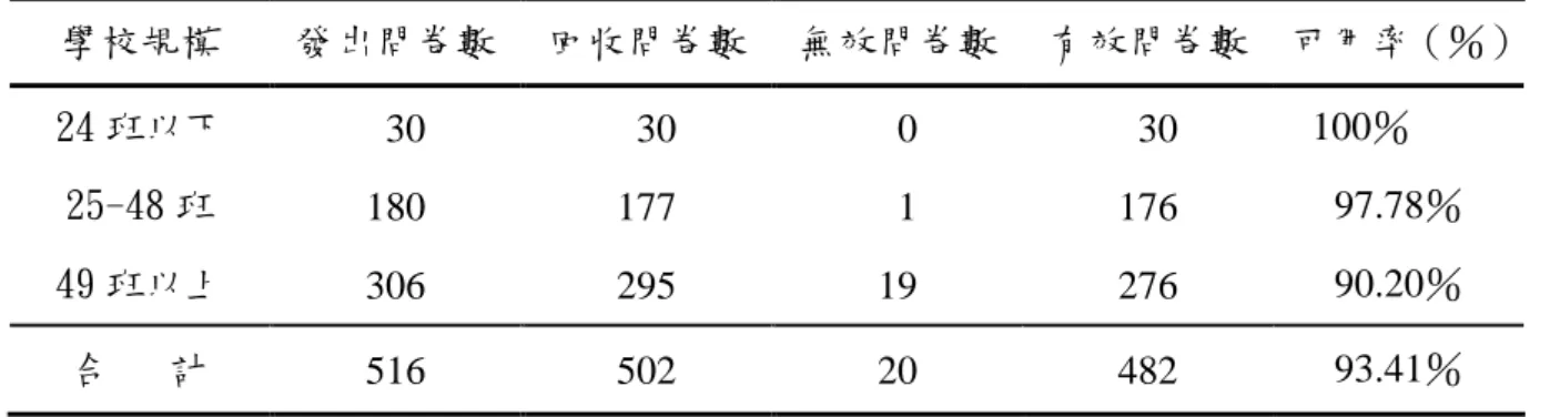 表 3-4 正式問卷調查樣本分布及回收情形  學校規模  發出問卷數  回收問卷數  無效問卷數  有效問卷數  可用率（％） 24 班以下    30    30    0    30    100％  25-48 班  180  177    1  176  97.78％  49 班以上  306  295  19  276  90.20％  合   計  516  502  20  482  93.41％  表 3-5 正式問卷調查有效樣本之基本資料分析  項目  組別  人數  百分比（％）  性別