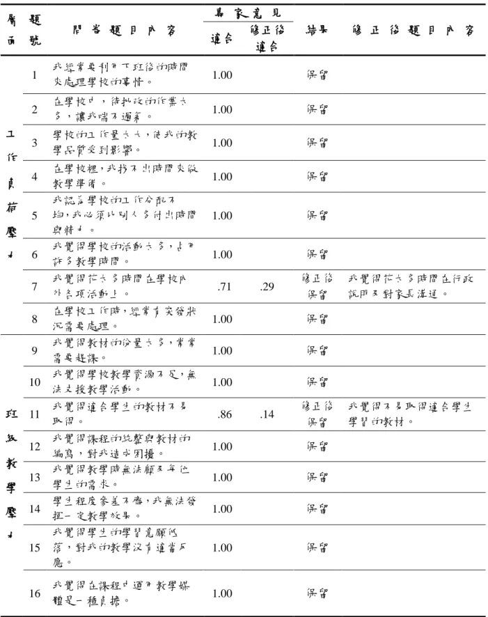 表 3-7「國小教師工作壓力調查問卷」之專家意見修正結果對照情況  層 面  題 號  問 卷 題 目 內 容  專 家 意 見  結果  修 正 後 題 目 內 容 適合 修正後 適合  工    作    負    荷    壓    力 1  我經常要利用下班後的時間來處理學校的事情。  1.00  保留 2 在學校中，待批改的作業太多，讓我喘不過氣。 1.00 保留 3 學校的工作量太大，使我的教學品質受到影響。 1.00 保留 4 在學校裡，我找不出時間來做教學準備。 1.00 保留 5 我認為學