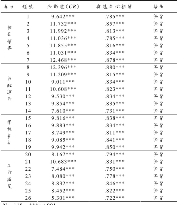 表 3-5 台 中 市 國 民 小 學 學 校 行 政 效 能 預 試 問 卷 各 題 之 項 目 分 析   層 面   題 號   決 斷 值 (CR)  與 總 分 的 相 關   結 果   1   9 