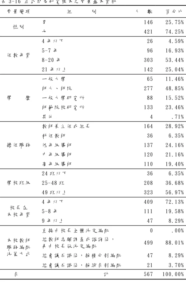 表 3-16 正 式 問 卷 研 究 樣 本 之 背 景 基 本 資 料   背 景 變 項   組       別   人   數   百 分 比 男   146  25.75% 性 別   女   421  74.25% 4 年 以 下   26  4.59% 5-7 年   96  16.93% 8-20 年   303  53.44%任 教 年 資   21 年 以 上   142  25.04% ㄧ 般 大 學   65  11.46% 師 大 、 師 院   277  48.85% ㄧ 般 大 