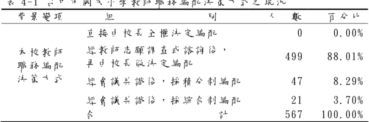 表 4-1 台 中 市 國 民 小 學 教 師 職 務 編 配 決 策 方 式 之 現 況   背 景 變 項      組                別   人   數   百 分 比 直 接 由 校 長 全 權 決 定 編 配   0  0.00% 經 教 師 志 願 調 查 或 諮 詢 後 ，   再 由 校 長 做 決 定 編 配   499  88.01% 經 會 議 共 識 後 ， 採 積 分 制 編 配 47  8.29%本 校 教 師  職 務 編 配  決 策 方 式   經 會 議 