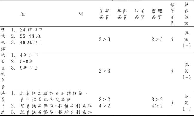表 4 - 1 1 不 同 學 校 背 景 變 項 之 國 小 教 師 知 覺 職 務 編 配 品 質 差 異 情 形   組                                 別   參 與 品 質 編 配品 質 決 策品 質 整 體 品 質   顯著差 異   符合假 設   學 校 規 模   1 