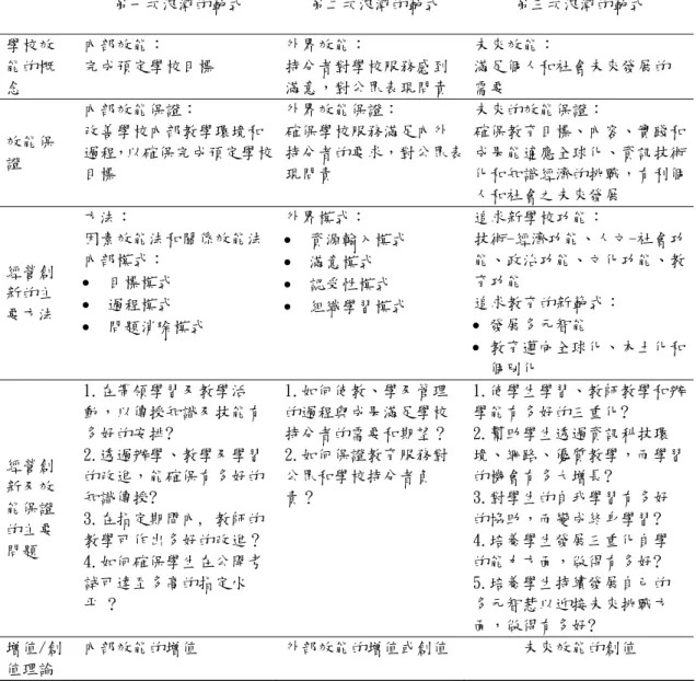 表 2-4  第三浪潮改革的效能保證範式  第一次浪潮的範式  第二次浪潮的範式  第三次浪潮的範式  學校效 能的概 念  內部效能：  完成預定學校目標  外界效能：  持分者對學校服務感到 滿意，對公眾表現問責  未來效能：  滿足個人和社會未來發展的需要  效能保 證  內部效能保證：  改善學校內部教學環境和 過程，以確保完成預定學校 目標  外界效能保證：  確保學校服務滿足內外 持分者的要求，對公眾表現問責  未來的效能保證：  確保教育目標、內容、實踐和成果能適應全球化、資訊技術化和知識經濟