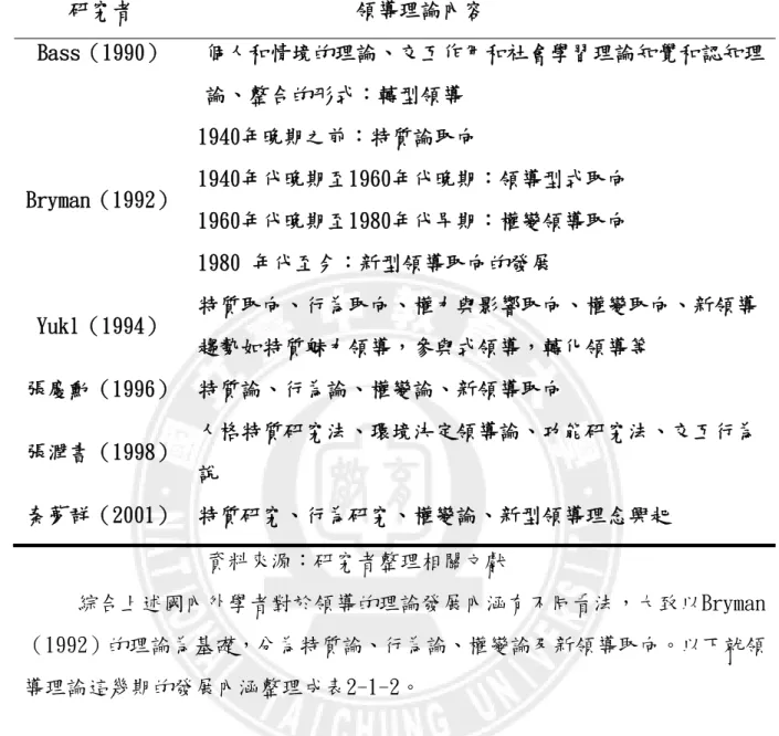 表 2-1-1 領導研究與理論發展分期歸納  研究者  領導理論內容  Bass（1990）  個人和情境的理論、交互作用和社會學習理論知覺和認知理 論、整合的形式：轉型領導  Bryman（1992） 1940年晚期之前：特質論取向  1940年代晚期至1960年代晚期：領導型式取向  1960年代晚期至1980年代早期：權變領導取向  1980 年代至今：新型領導取向的發展  Yukl（1994）  特質取向、行為取向、權力與影響取向、權變取向、新領導 趨勢如特質魅力領導，參與式領導，轉化領導等  張慶
