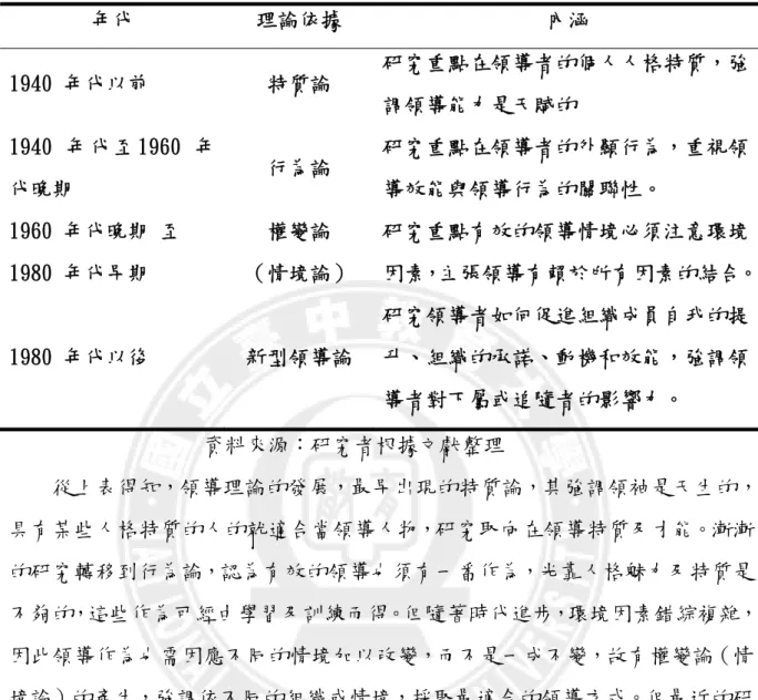 表 2-1-2 領導風格理論的發展趨勢  年代  理論依據  內涵  1940 年代以前  特質論  研究重點在領導者的個人人格特質，強 調領導能力是天賦的  1940  年 代 至 1960  年 代晚期  行為論  研究重點在領導者的外顯行為，重視領導效能與領導行為的關聯性。  1960 年代晚期 至  1980 年代早期  權變論  （情境論）  研究重點有效的領導情境必須注意環境 因素，主張領導有賴於所有因素的結合。 1980 年代以後  新型領導論  研究領導者如何促進組織成員自我的提升、組織的承