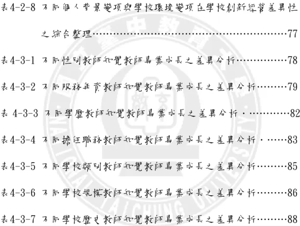 表 4-2-3 不同學歷教師知覺學校創新經營之差異分析……………72  表4-2-4 不同擔任職務教師知覺校長領導行為之差異分析………73  表 4-2-5 不同學校地區教師知覺校長領導行為之差異分析………74  表4-2-6 不同學校規模教師知覺校長領導行為之差異分析………75  表4-2-7 不同學校歷史教師知覺校長領導行為之差異分析………76  表4-2-8 不同個人背景變項與學校環境變項在學校創新經營差異性          之綜合整理…………………………………………………77  表4-3-1 不同