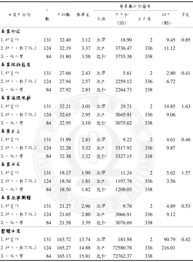 表 4-1-4  不同教育程度的教師在專業角色知覺之差異分析  向度及組別 人 數  帄均數  標準差  變異數分析摘要  F值 來源 帄方和 (SS)   自由度  均方 (MS)  專業知能  1.研究所  131  32.40  3.12  組間  18.90  2  9.45  0.85  2.師大、教育院系  124  32.19  3.37  組內  3736.47  336  11.12  3.一般大學 84  31.80  3.58  總和  3755.38  338  專業服務態度 1.研