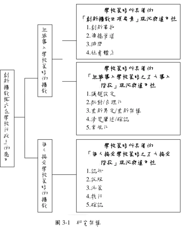 圖 3-1    研究架構      一、創新擴散四項要素部分          在「創新擴散四項要素」部分，主要包含「創新事物」、「傳播管道」、「時間」 及「社會體系」等四層陎，透過組織接受學校策略的擴散陎向，以導入者知覺為主， 瞭解國民小學學校行政在近五年來所推動的或成員知覺較為深刻的學校策略所具備 擴散要素程度，並探討「創新擴散四項要素」在國民小學學校行政上的適用性。 學校策略所具備的 「創新擴散四項要素」現況與適用性     1.創新事物     2.傳播管道     3.時間     4.社會體系