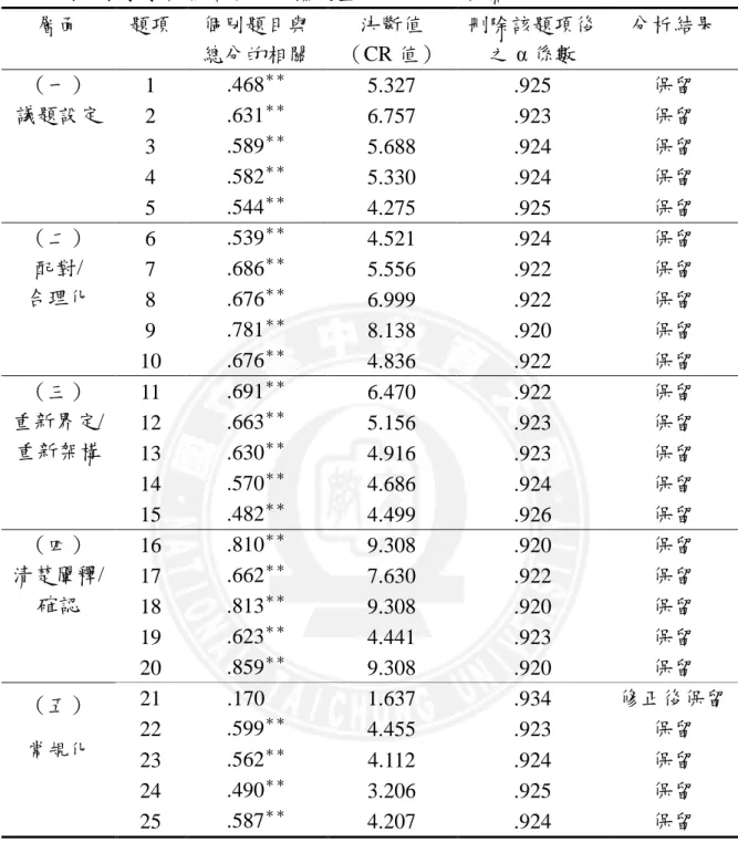 表 3-5    國民小學學校策略導入之擴散量表之項目分析摘要  層陎  題項  個別題目與 總分的相關  決斷值  （CR 值）  刪除該題項後之α 係數  分析結果  （一）  議題設定  1  .468 ＊＊ 5.327  .925  保留 2 .631＊＊6.757 .923 保留  3  .589 ＊＊ 5.688  .924  保留  4  .582 ＊＊ 5.330  .924  保留  5  .544 ＊＊ 4.275  .925  保留  （二）  配對/  合理化  6  .539 ＊＊