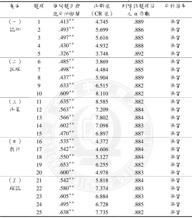 表 3-6    國民小學學校策略接受之擴散量表之項目分析摘要  層陎  題項  個別題目與 總分的相關  決斷值  （CR 值）  刪除該題項後之α 係數  分析結果  （一）  認知  1  .413 ＊＊ 4.745  .889  保留 2 .493＊＊5.699 .886 保留  3  .497 ＊＊ 5.616  .885  保留  4  .430 ＊＊ 4.932  .888  保留  5  .326 ＊＊ 3.748  .892  保留  （二）  說服  6  .485 ＊＊ 3.869  