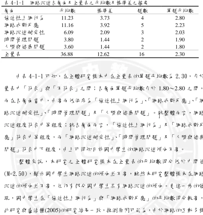 表 4-1-1  網路沉迷各層面及全量表之平均數及標準差之摘要  層面  平均數  標準差  題數  單題平均數  強迫性上網行為  11.23  3.73  4  2.80  網路戒斷反應  11.16  3.92  5  2.23  網路沉迷耐受性    6.09  2.09  3  2.03  時間管理問題    3.80  1.44  2  1.90  人際與健康問題    3.60  1.44  2  1.80  全量表  36.88  12.62    16  2.30  由表 4-1-1 可知