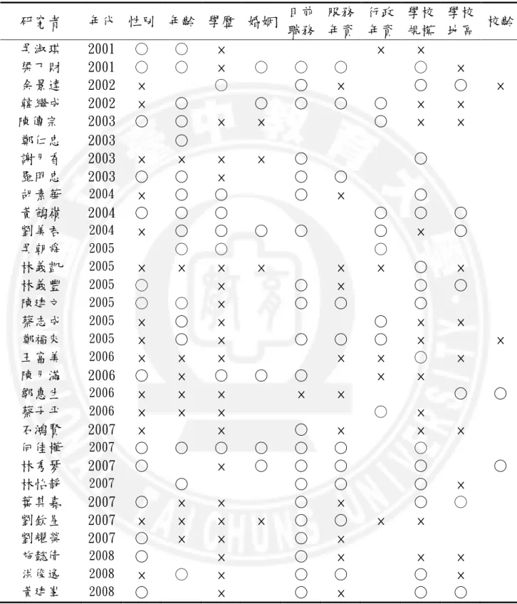 表 2-1-1     影響工作滿意背景變項顯著差異彙整  研究者  年代  性別  年齡  學歷  婚姻  目前 職務  服務 年資  行政 年資  學校 規模  學校 地區  校齡  吳淑琪  2001  ○  ○  ×  ×  ×  梁丁財  2001  ○  ○  ×  ○  ○  ○  ○  ×  余景達  2002  ×  ○  ○  ×  ○  ○  ×  韓繼成  2002  × ○  ○ ○ ○  ○  × ×  陳傳宗  2003  ○ ○  ×  ×  ○  ×  ×  鄭仁忠  20