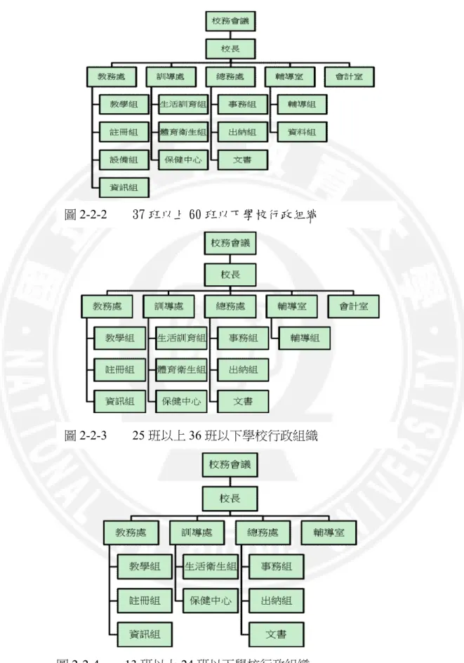 圖 2-2-2        37 班以上 60 班以下學校行政組織 