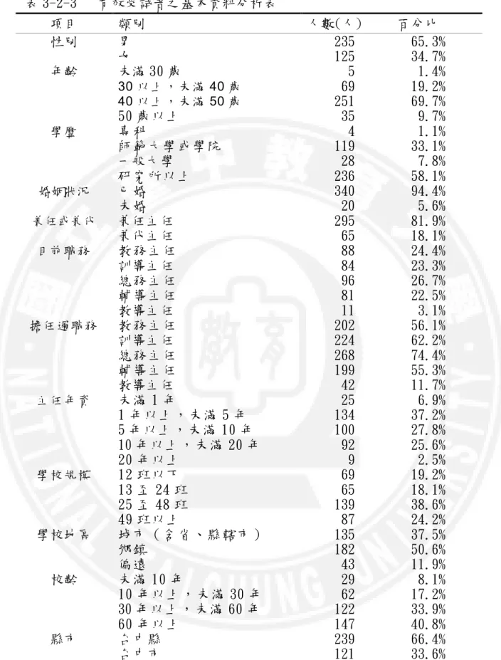 表 3-2-3   有效受試者之基本資料分析表  項目  類別  人數(人)  百分比  性別  男  女  235 125  65.3% 34.7%  年齡  未滿 30 歲  30 以上，未滿 40 歲 40 以上，未滿 50 歲 50 歲以上  5 69 251 35  1.4% 19.2% 69.7% 9.7%  學歷 專科  師範大學或學院  一般大學  研究所以上  4 119 28 236  1.1% 33.1% 7.8% 58.1%  婚姻狀況 已婚  未婚  340 20  94.4%  