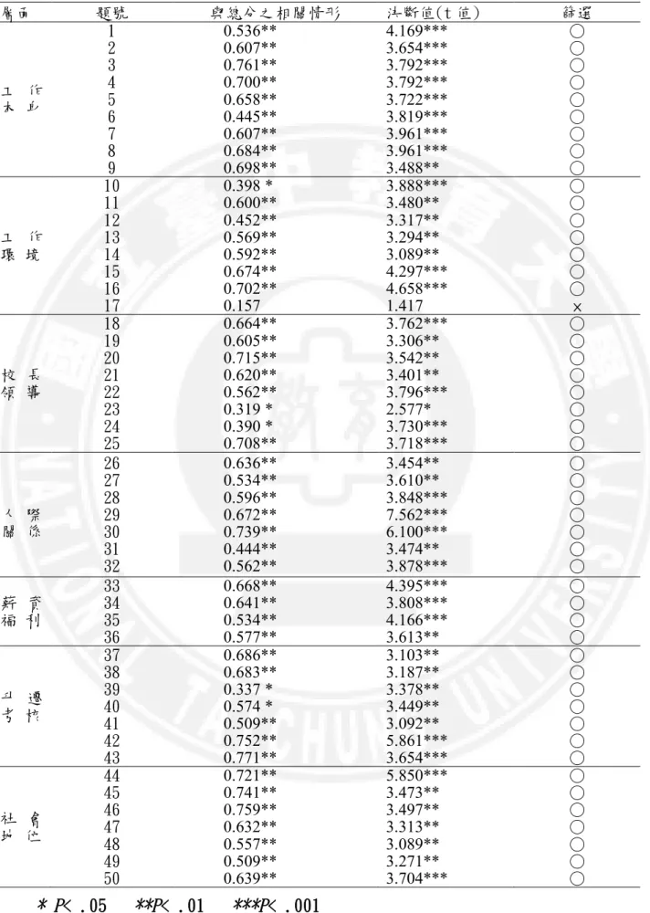 表 3-3-2  工作滿意之調查研究預試問卷項目分析摘要 層面  題號  與總分之相關情形  決斷值(t 值)  篩選  工 作 本 身  1 2 3 4 5  6  7  8  9  0.536** 0.607** 0.761** 0.700** 0.658**  0.445**   0.607** 0.684** 0.698**  4.169*** 3.654*** 3.792*** 3.792*** 3.722*** 3.819*** 3.961*** 3.961*** 3.488**  ○ ○ ○ 