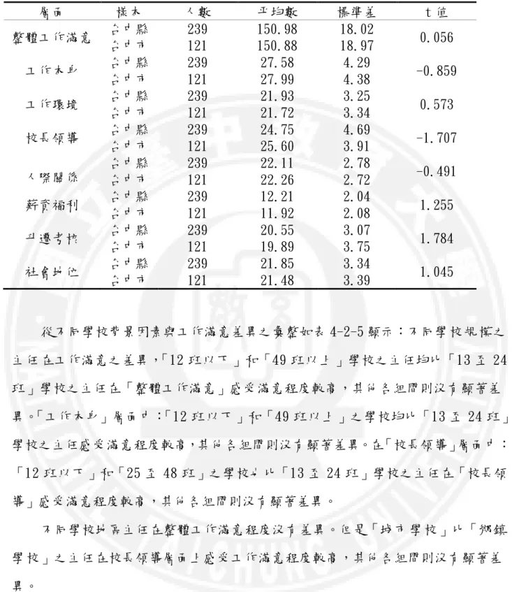 表 4-2-4  不同縣市國小主任工作滿意 t 檢定摘要  層面  樣本  人數  平均數  標準差  t 值  整體工作滿意  台中縣  台中市  239 121  150.98 150.88  18.02 18.97  0.056  工作本身  台中縣  台中市  239 121  27.58 27.99  4.29 4.38  -0.859  工作環境  台中縣  台中市  239 121  21.93 21.72  3.25 3.34  0.573  校長領導  台中縣  台中市  239 121 