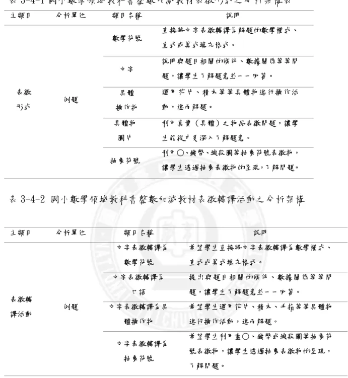 表 3-4-1 國小數學領域教科書整數加減教材表徵形式之分析架構表 主類目  分析單位  類目名稱  說明  表徵  形式  例題   數學符號  直接將文字表徵轉譯為解題的數學橫式、直式或算式填充格式。  文字 說明與題目相關的條件、數據關係等等問題，讓學生了解題意並一一回答。  具體   操作物  運用花片、積木等等具體物進行操作活動，進而解題。  具體物  圖片  利用真實（具體）之物品表徵問題，讓學生能從中更深入了解題意。  抽象符號  利用○、錢幣、線段圖等抽象符號表徵物， 讓學生透過抽象表徵物的