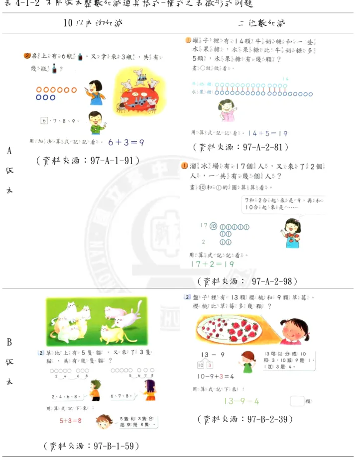 表 4-1-2 不同版本整數加減運算格式-橫式之表徵形式例題  10 以內的加減  二位數加減  A 版 本  （資料來源：97-A-1-91）  （資料來源：97-A-2-81）  （資料來源： 97-A-2-98）  B 版 本  （資料來源：97-B-1-59）  （資料來源：97-B-2-39）  （接下頁）