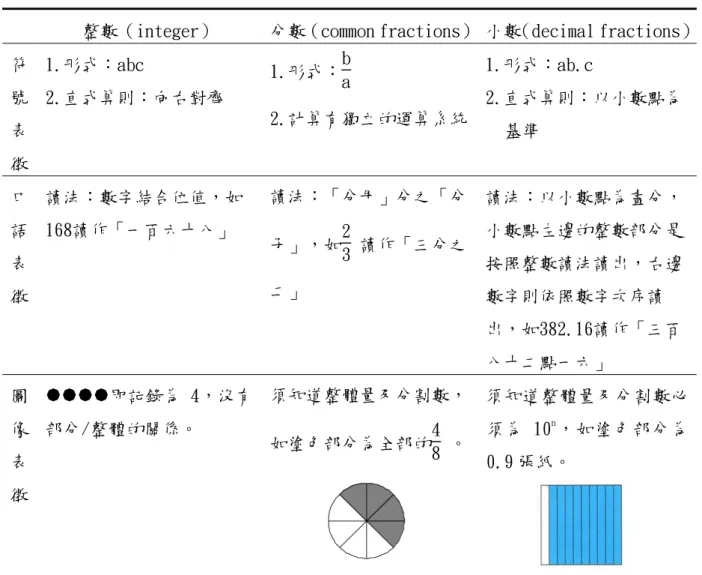 表 2-1-3 整數、分數和小數表徵之比較 