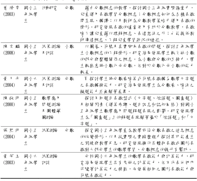 表 2-3-1 表徵轉譯之相關研究(續)  曾 靖 雯 (2003)  國小三年級學 生  行動研究  分數    藉由分數概念的教學，探討國小三年級實際課堂中，兒童運用表徵學習分數概念；分數概念如何在各種表徵間呈現、轉譯；以及教師在分數教學策略中運用表徵的 情形。研究發現表徵的適當使用有助於分數教學，表徵 除了讓兒童藉以理解概念、表達想法之外；也能提供教 師傳達概念、了解兒童學習狀況的途徑。  陳 宏 麟 (2008)  國小五年級學 生  紙筆測驗及訪談  小數    以圖像、符號及真實腳本表徵的問題，