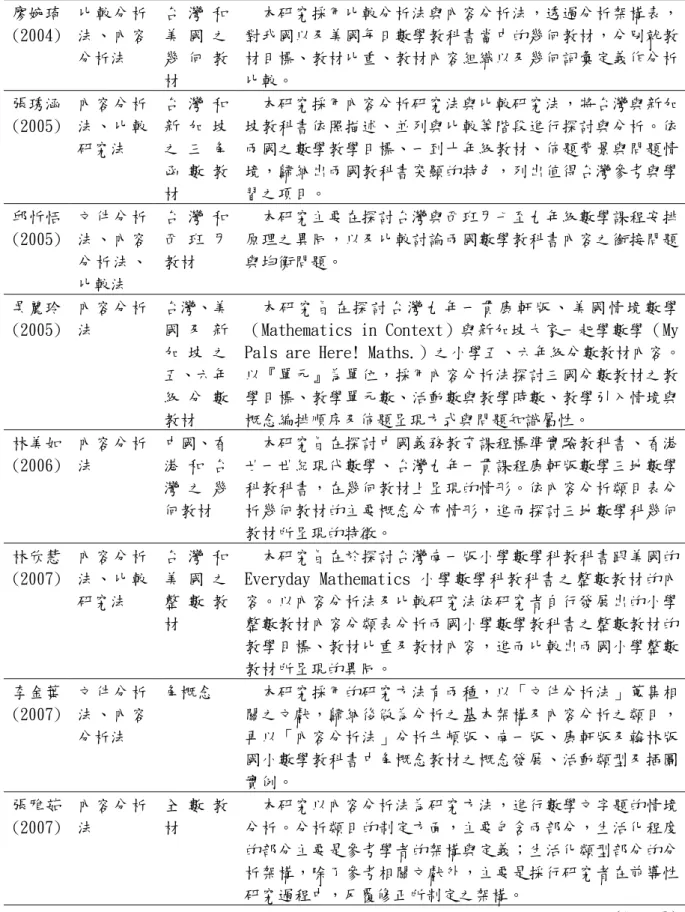 表 2-4-1  數學教科書內容分析之相關研究(續)  廖婉琦 (2004)  比較分析法、內容 分析法  台 灣 和美 國 之幾 何 教 材    本研究採用比較分析法與內容分析法，透過分析架構表，對我國以及美國每日數學教科書當中的幾何教材，分別就教材目標、教材比重、教材內容組織以及幾何詞彙定義作分析比較。  張琇涵 (2005)  內容分析法、比較 研究法  台 灣 和新 加 坡之 三 角 函 數 教 材    本研究採用內容分析研究法與比較研究法，將台灣與新加坡教科書依照描述、並列與比較等階段進行探討