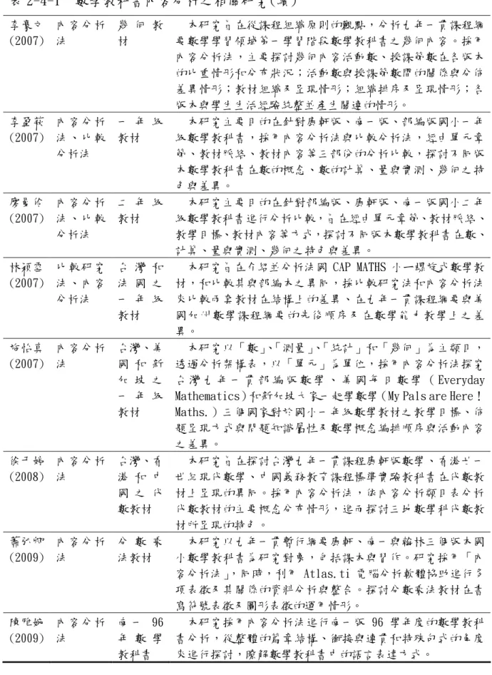 表 2-4-1  數學教科書內容分析之相關研究(續)  李豪文 (2007)  內容分析法  幾 何 教材    本研究旨在從課程組織原則的觀點，分析九年一貫課程綱要數學學習領域第一學習階段數學教科書之幾何內容。採用 內容分析法，主要探討幾何內容活動數、授課節數在各版本 的比重情形和分布狀況；活動數與授課節數間的關係與分佈 差異情形；教材組織及呈現情形；組織排序及呈現情形；各 版本與學生生活經驗統整並產生關連的情形。  李盈萩 (2007)  內容分析法、比較 分析法  一 年 級教材    本研究主要目的