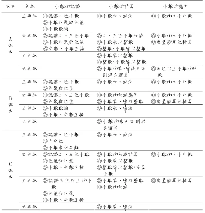 表 3-2-2 各版本各年級小數教材內容  版本  年級  小數的認識  小數的計算  小數的應用  三年級  ◎認識一位小數  ◎小數化聚與位值  ◎小數數線  ◎小數加、減法  ◎小數的大小比較  四年級  ◎認識二、三位小數  ◎小數化聚與位值  ◎分數、小數互換  ◎二、三位小數加減 ◎小數乘以整數  ◎整數、小數除以整數  ◎小數的大小比較 ◎度量衡單位換算  五年級  ◎小數乘以整數  ◎整數、小數除以整數 A 版 本  六年級  ◎小數的乘、除法及四  則混合運算  ◎四位以上小數的比較  三