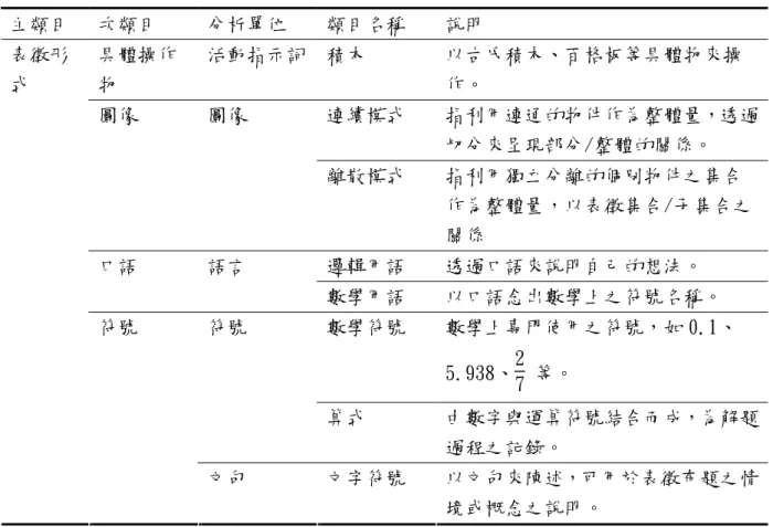 表 3-3-2 表徵形式之分析類目表  主類目  次類目  分析單位  類目名稱  說明  具體操作 物  活動指示詞  積木  以古氏積木、百格板等具體物來操作。  連續模式  指利用連通的物件作為整體量，透過 切分來呈現部分/整體的關係。 圖像 圖像  離散模式  指利用獨立分離的個別物件之集合 作為整體量，以表徵集合/子集合之 關係  邏輯用語  透過口語來說明自己的想法。 口語 語言  數學用語  以口語念出數學上之符號名稱。  數學符號  數學上專門使用之符號，如 0.1、 5.938、 2 7 